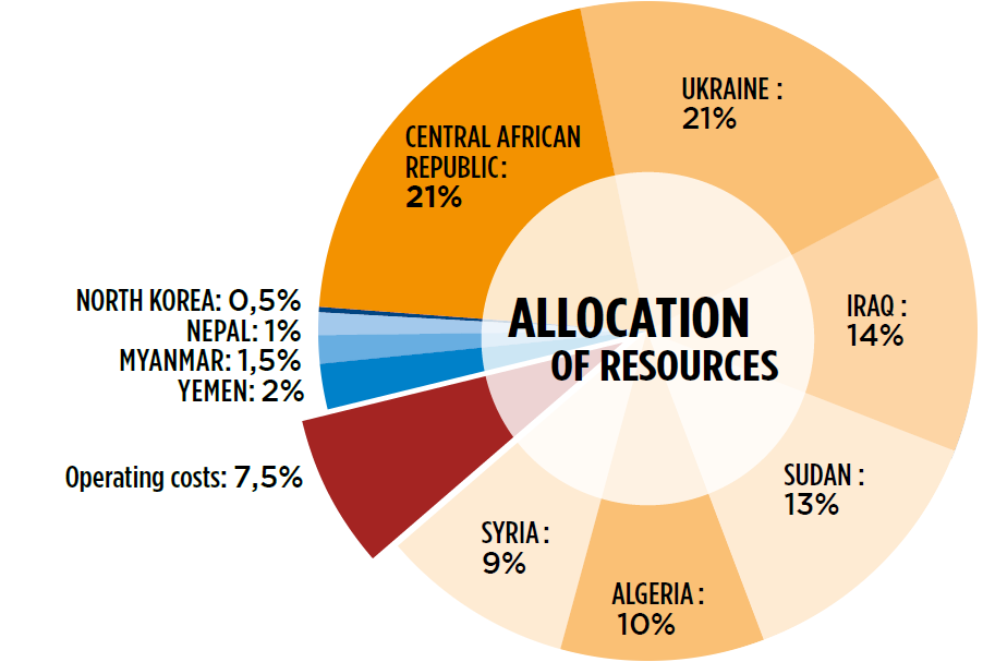 Affectation des ressources Triangle Génération Humanitaire TGH