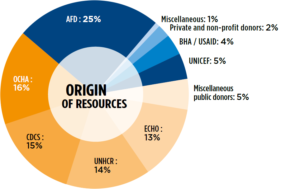 Origine des ressources Triangle Génération Humanitaire TGH